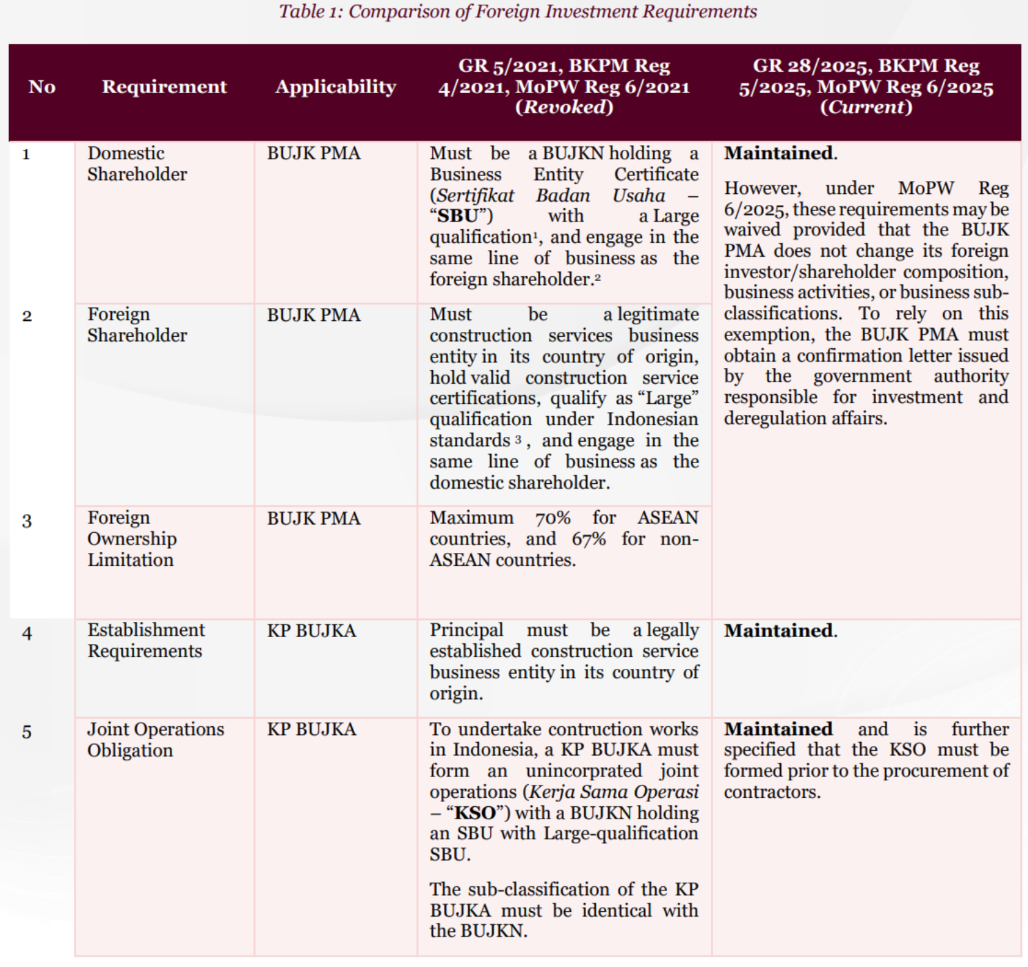 Table 1: Comparison of Foreign Investment Requirements