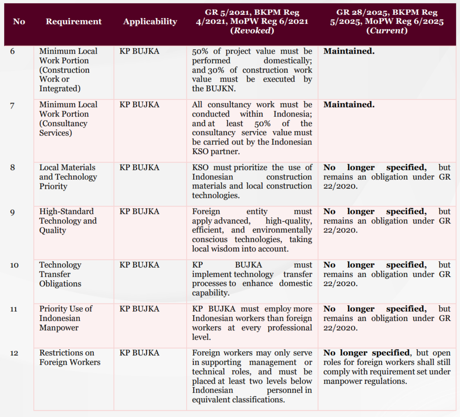 Key Insights on Construction Services Business Licensing and Foreign ...