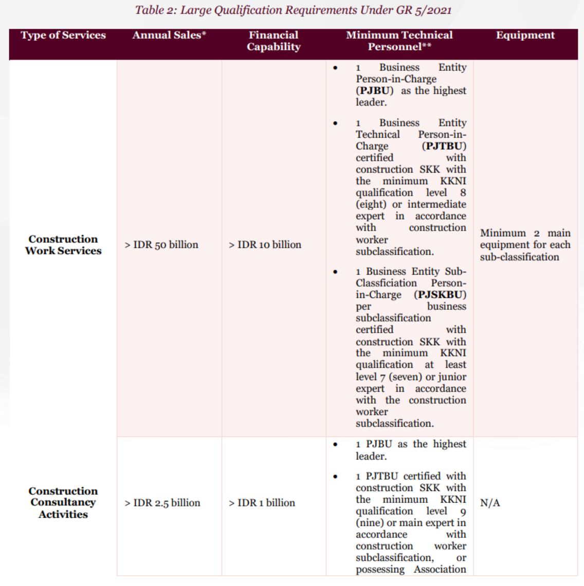 Key Insights on Construction Services Business Licensing and Foreign ...